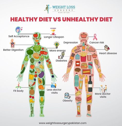 Take a look at this health chart and decide what's best for a healthy life.. Visit us at: https://www.weightlosssurgerypakistan.com/ #weightlossurgery #pakistan #health #exercise #healthy #fit #diet #calories Health Chart, Unhealthy Diet, Health Exercise, Diet Chart, Healthy Fit, Weight Los, Doctor Visit, Self Acceptance, Healthy Diet