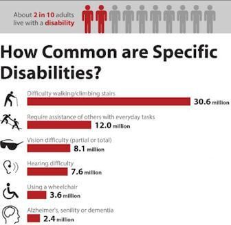 Disabled World disability information and resources provides news, facts, and helpful information concerning disabilities and the disabled. Awareness Quotes, Physical Disabilities, Instructional Design, Charts And Graphs, Universal Design, Wheelchair, Special Education, Statistics, The Globe