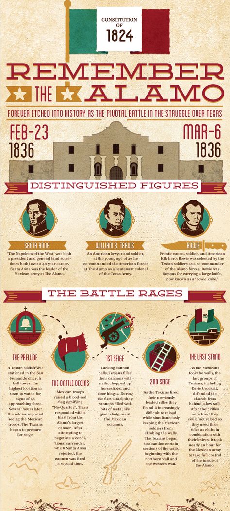 Remember The Alamo #infographic Texas History Bulletin Boards, Alamo Project For School, The Alamo Project, Alamo Project, Texas History Classroom, Battle Of The Alamo, Alamo San Antonio, History Notebook, Texas Party