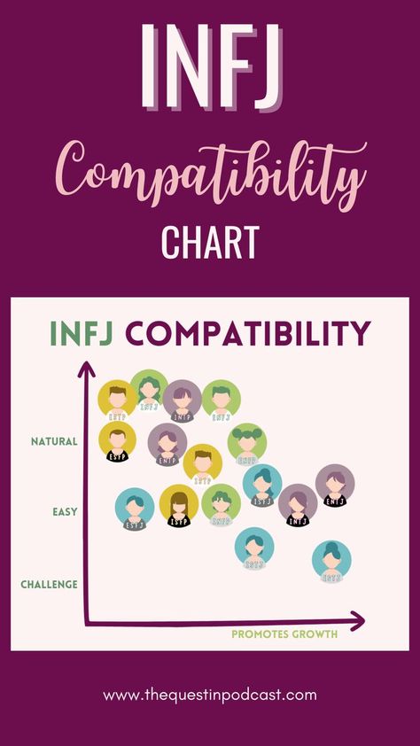 INFJ Compatibility INFJ Relationships with Other Types MBTI Myers Briggs 16 Personalities infj personality, infj humor, infj aesthetics, infj personality type, infj female, infj woman, infj traits, infj female, infj woman, infp aesthetic, infp match Infj Compatibility, Intuitive Personality, Myers Briggs Infj, Infj Relationships, Mbti Infj, Rarest Personality Type, Introverted Thinking, Type Of Girlfriend, Infj Mbti