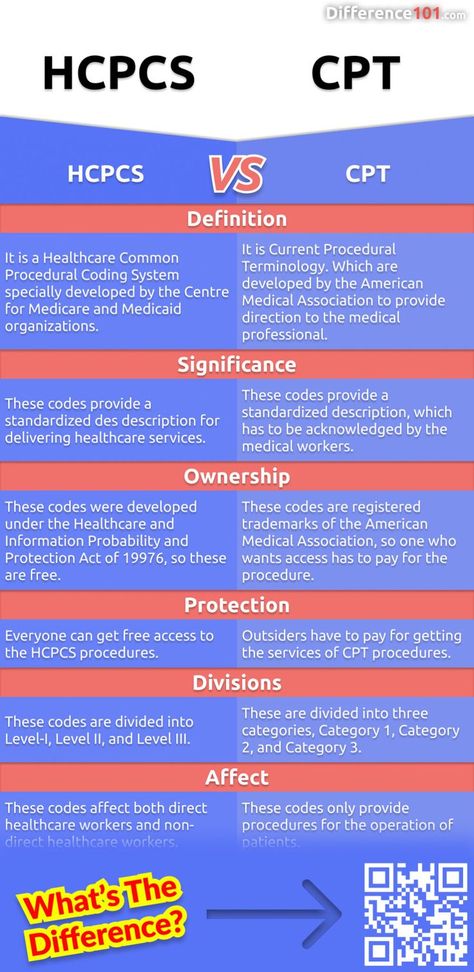 hcpcs-vs-cpt-square-image-english-us |  | Difference 101 | #CPT #FAQ #HCPCS Cpt Codes, Medical Coder, Medical Billing And Coding, Billing And Coding, Medical Coding, Medical Insurance, Emerging Technology, Medical Field, Medical Billing