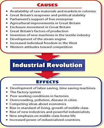 Information about the Industrial Revolution in cause and effect form. Can help students when researching or writing an essay or paragraph about this era. JJL Teaching Industrial Revolution, Industrial Revolution Projects, Space Civilization, Industrial Revolution Activities, Industrial Revolution Lessons, American Industrial Revolution, Cause And Effect Activities, 8th Grade History, Factors Of Production