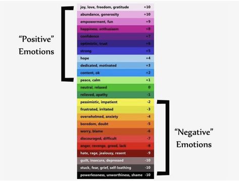 Emotional Guidance Scale, Map Of Consciousness, Emotional Scale, Dr David Hawkins, Dna Activation, Colors And Emotions, Spiritual Manifestation, Spiritual Teachers, Therapy Resources