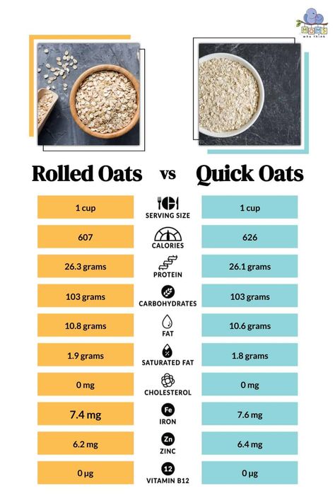 Rolled Oats vs. Quick Oats: Is One Healthier & 4 Differences Oats Calories, Oatmeal Muffins Healthy, Oat Scones, Fast Snack, Savory Oatmeal, Old Fashioned Oatmeal, Oat Groats, Whole Grain Cereals, Oatmeal Bread