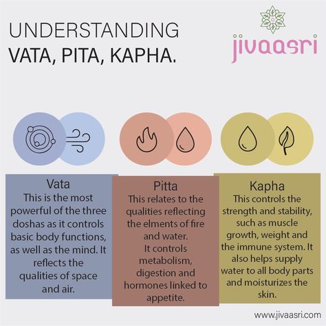 According to Ayurveda, a person’s health is based on their dosha. Vata, Pitta and Kapha, and good health is considered to be a perfect state of balance between these three doshas. #Vata #Pitta #Kapha #dosha #ayurveda #jivaasri Pitta Kapha Dosha, Vata Pitta Kapha, Ayurveda Tips, Pitta Kapha, Kapha Dosha, Vata Pitta, Ayurveda Life, Vata Dosha, Good Health