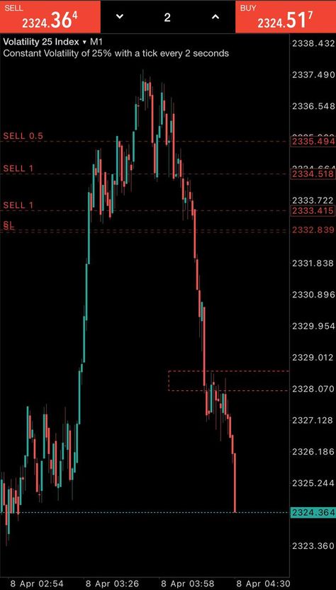 Forex Patterns, Chart Patterns Trading, Stock Market Chart, Investing Stocks, Trading Plan, Chart Patterns, Stock Trading Strategies, Chart Pattern, Trading Charts