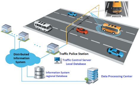 Top 20 Best Internet of Things Projects (IoT Projects) That You can Make Right Now Raspberry Projects, Hunting Ideas, Iot Projects, Parking Solutions, Traffic Signal, Home Automation System, Internet Of Things, Data Processing, Face Recognition