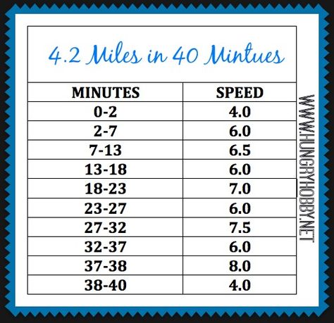 You'll cover just over 4 miles in 40 minutes with this sweaty treadmill routine! Long intervals keep it challenging while giving you time to recover. Arizona Wildlife, Workout Planning, Treadmill Routine, Interval Treadmill Workout, Hiit Workouts Treadmill, Hiit Treadmill, Cardio Treadmill, Running Plan, Build Muscle Mass