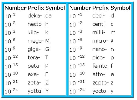 Metric Prefixes Chart, Pharmacology Prefixes And Suffixes, List Of Prefixes, Prefixes In Physics, Prefix Suffix Root Word Anchor Chart, Medical Prefixes And Suffixes Roots, Scientific Notation, Metric System, Pre Algebra