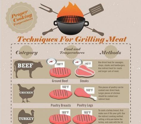 Grilling Guide, Bbq Hacks, Quick Food, Grilling Tips, Food Charts, Cooking Guide, Summer Grilling, Food Info, Smoked Food Recipes