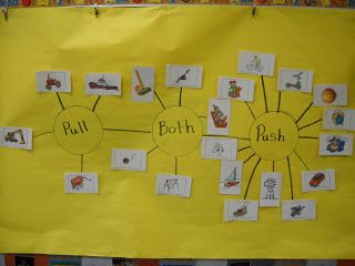 Mrs. Wood's Kindergarten Class: Force and Motion.graphic organizers. Bubble Map, Science Stations, Holiday Science, Thinking Maps, Primary Science, Push And Pull, Force And Motion, Kindergarten Lessons, Kindergarten Class