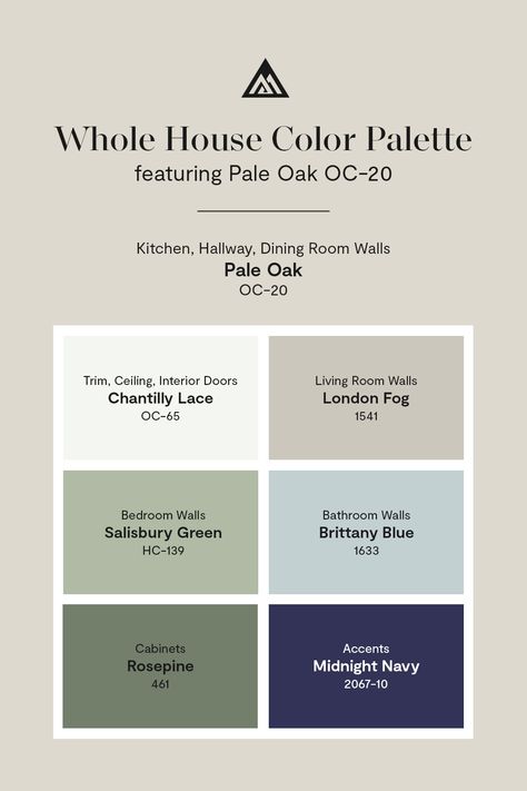 Take the guesswork out of choosing paint color with this whole house paint color palette featuring homeowner favorite, Pale Oak OC-20. Whole House Paint Scheme Open Floor Plan, House Color Palettes Benjamin Moore, Pale Oak Whole House Palette, Collingwood Benjamin Moore Coordinating Colors, Whole House Paint Scheme Benjamin Moore Color Palettes, Pale Oak Color Scheme, Pale Oak Benjamin Moore Kitchen, Whole House Color Palette Benjamin Moore, Benjamin Moore Pale Oak Color Palette