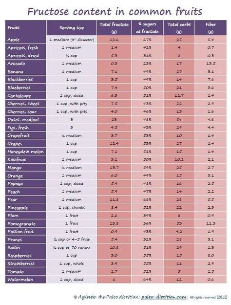 Fructose in fruit - fruits with higher ratios of fructose to sucrose may cause GI issues (e.g. gas, abdominal cramping, and even diarrhea) in some individuals because fructose is not absorbed very well. Fructose Intolerance Diet, Fructose Free Recipes, Low Purine Diet, Purine Diet, Fructose Intolerance, Gi Issues, Fructose Malabsorption, Fructose Free, Nutrition Chart