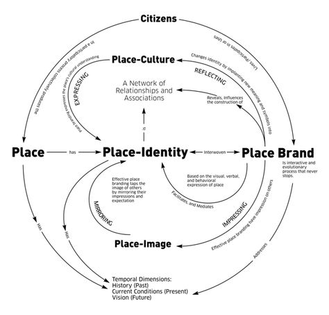 Place Branding, A Concept Map Place Image, Place Identity, Place Brand Social Design Project, Mental Map Design, Concept Map Design, Branding Map, Mapping Diagram, Stakeholder Mapping, Concept Maps, Place Branding, Map Diagram