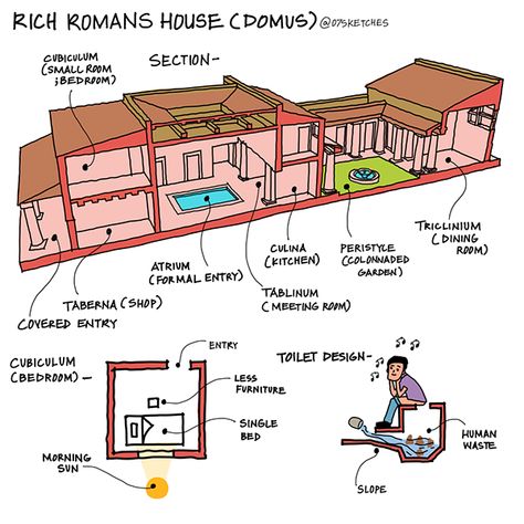 Famous Architectural Buildings, History Of Architecture, Robie House, Roman House, Architecture Series, Roman Villa, Prairie Style Houses, Courtyard House Plans, Architectural Engineering