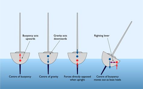 Stability 1 Sailing Terms, Sailing Basics, Sailing Lessons, Sailboat Living, Diy Water Fountain, Rough Seas, Boat Safety, Boat Stuff, Boat Design