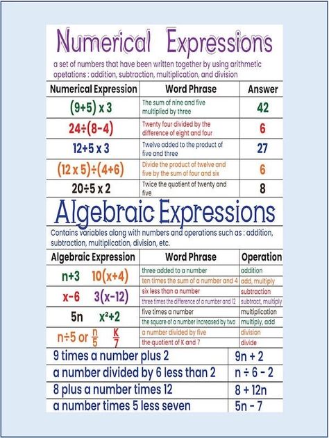 Revolutionize your classroom with our interactive and innovative Numerical & Algebraic Expressions printable anchor chart! Designed to motivate and inspire young learners, making math both enjoyable and accessible. Your chart will arrive to you completely laminated with a whopping 24x28 size that will stand out for use with your students as well as visitors.  Your students will appreciate and love the authenticity of a non-digital resource that's relatable and understandable! Chart is a physical Algebraic Expressions Anchor Chart, Expressions Anchor Chart, Algebra Poster, Maths Hacks, Algebraic Expressions Activities, Algebra Notes, Learning Hacks, Math Anchor Chart, Simplifying Algebraic Expressions