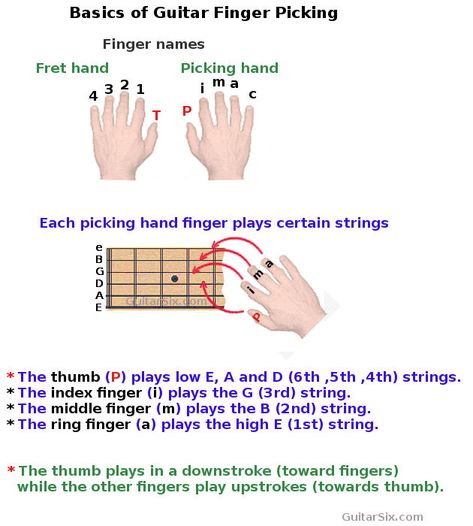 fingerstyle guitar Fingerstyle Guitar Exercises, Teaching Guitar, Guitar Fingerstyle, Writing Songs Inspiration, Guitar Fingers, Blues Guitar Lessons, Writing Songs, Guitar Exercises, Guitar Lessons Songs