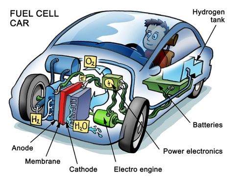 Hydrogen Engine, Hydrogen Car, Hydrogen Generator, Hydrogen Gas, Alternative Fuel, Hydrogen Fuel Cell, Hydrogen Fuel, Power Cars, Fuel Cell