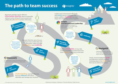 The path to team success infographic Leadership Journey Presentation, Hr Career Path, Leadership Infographic, Project Management Career Path, Insights Discovery, Leadership Goals, Career Pathways, Resume Work, Team Development