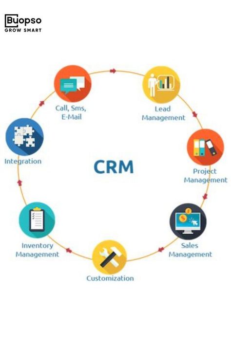 Crm Strategy, Salesforce Developer, Sales Crm, Salesforce Crm, Crm System, Sales Process, Crm Software, Inventory Management, Customer Relationship Management