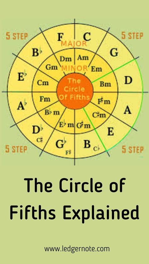 Circle Of 5ths Music Theory, Circle Of Fifths Music Theory, What Is Music, Learn Piano Chords, Music Theory Piano, Guitar Chord Progressions, Banjo Music, Music Theory Lessons, Note Music