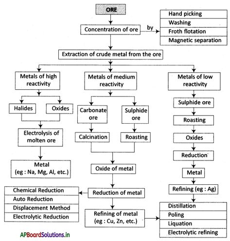 AP Board 10th Class Physical Science Notes Chapter 11 Principles of Metallurgy – AP Board Solutions Metallurgy Notes Class 10, Metallurgy Notes, Class 10th Science Notes, Class 10 Science Notes Chemistry, Physical Science Notes, Chemistry Study Guide, Computer Hacks, Chemistry Education, Study Stuff