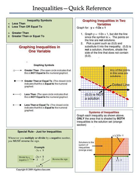 Inequalities cheat sheet.  It includes both examples and general guidance.  Good for Algebra class! Maths Posters, Inequalities Worksheet, Graphing Linear Inequalities, Ged Math, Graphing Inequalities, Linear Inequalities, Math English, College Math, Sat Math