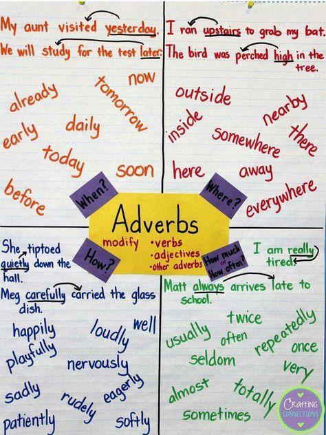 Adverb anchor chart Adverbs Anchor Chart, Ela Anchor Charts, Classroom Anchor Charts, 4th Grade Writing, Grammar And Punctuation, Teaching Ela, Teaching Language Arts, Teaching Grammar, Teaching Literacy