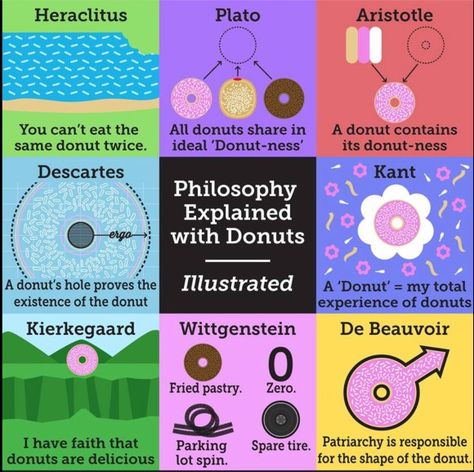 Donut Philosophy copy Poop Jokes, Cogito Ergo Sum, World Religions, Pictures Of The Week, Feeling Sick, Historical Maps, History Facts, Amazing Stories, Book Club Books