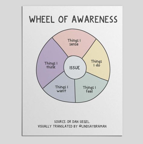 Wheel Of Awareness, Hipaa Training, Emotions Wheel, Feelings Wheel, Grounding Exercises, Health Symbol, Neat Handwriting, Mental Health Crisis, Counseling Resources