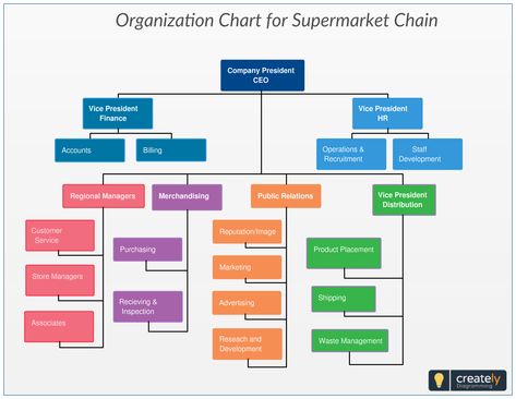 Organization Chart for Supermarket Chain typically shows a hierarchy of lower level organization units whose responsibilities have evolved over time. Click on the diagram to edit online and download as images files.  #Organization #Orgchart #supermarkets #hierarchy #oganigram Files Organization, Hr Planning, Organization Structure, Invoice Format In Excel, Presentation Website, Accounting Classes, Report Presentation, Forever Living Business, Business Strategy Management