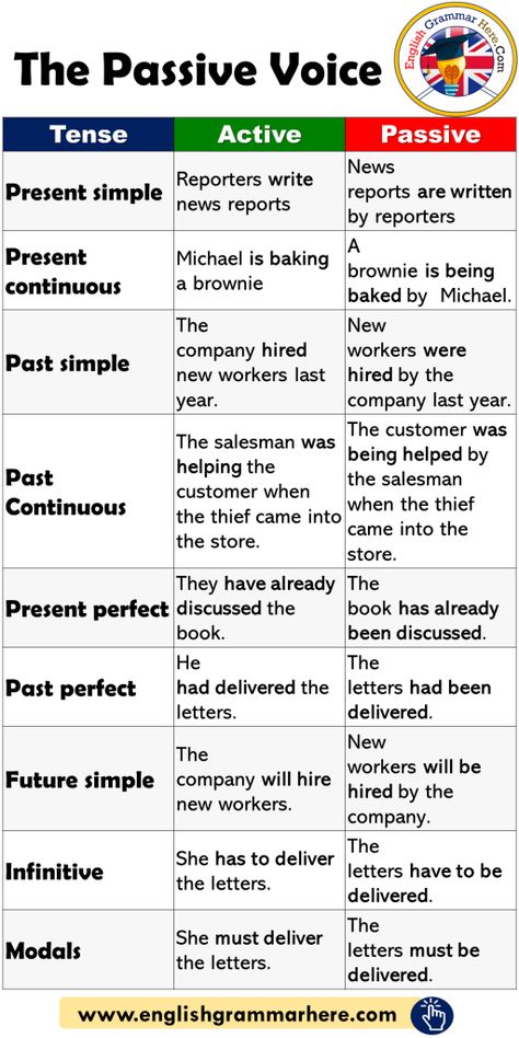 Voice Grammar, Tenses Grammar, English Grammar Notes, English Grammar Tenses, Passive Voice, Active Passive, English Grammar Rules, Basic Grammar, Teaching English Grammar