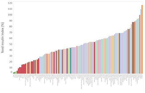 Making sense of the Food Insulin Index (with recipes and food lists to stabilise insulin and blood sugars and help you to lose weight) - Marty Kendall Insulin Index, Counting Carbs, Better Food Choices, Carbohydrates Food, Adequate Sleep, Blood Glucose Levels, Glucose Levels, Receding Gums, Blood Sugar Control