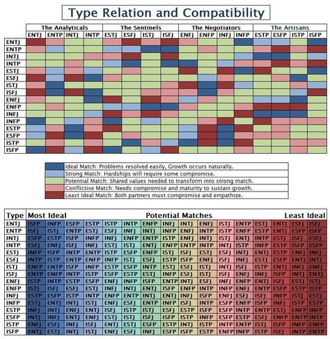 Mbti Compatibility Chart, Mbti Compatibility, Personalidad Infj, Enfp And Infj, Relationship Compatibility, Personality Psychology, Intj Personality, Infp Personality, Mbti Relationships