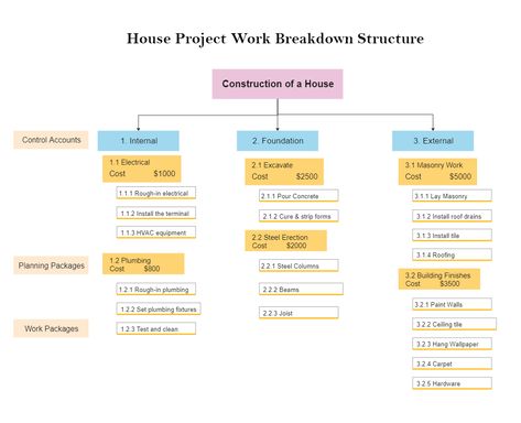 This House Project Work Breakdown Structure is a popular productivity technique for breaking down large projects into smaller tasks. Typically, this tool is used in project management and systems engineering. Modify this House Project Work Breakdown Structure Template to create your own WBS. A work breakdown structure begins with a large project or goal and divides it into smaller, more manageable pieces that can be evaluated and assigned to teams. A work breakdown structure (WBS) focuses on del Engineering Project Management, Wbs Project Management, Rough In Plumbing, Mind Map Template, Project Timeline, Senior Design, Masonry Work, Executive Function, Systems Engineering