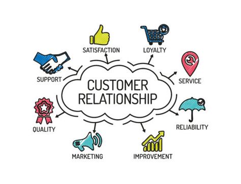 Relationship Chart, Customer Service Quotes, Relationship Development, New Beginning Quotes, Customer Relationship Management, Work Motivation, Friendship Day Quotes, Drop Shipping Business, Relationship Management