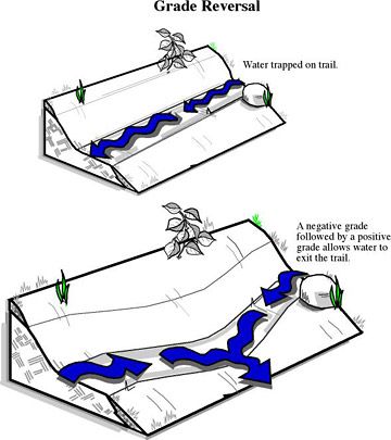 Bike Pump Track, Trail Building, Mountain Bike Art, Mtb Trails, Bike Trail, Rural Living, Mountain Bike Trails, Bike Parking, Building Techniques