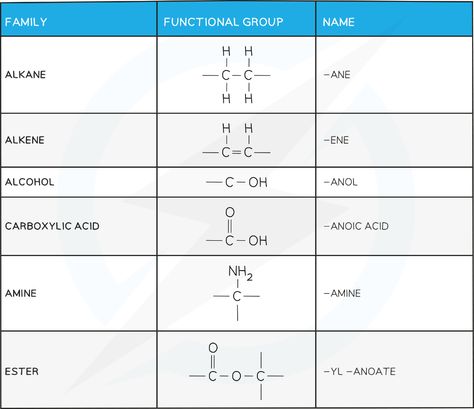 Organic Compounds (4.1.1) | Edexcel IGCSE Chemistry Revision Notes 2019 | Save My Exams Chemistry Practical, Organic Chemistry Notes, Chemistry Organic, Chemistry Revision, Structural Formula, Organic Chemistry Study, Materials Science And Engineering, Balancing Equations, Study Chemistry