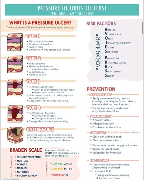 Skin Integrity Nursing, Skin Integrity And Wound Care Nursing, Types Of Wound Dressings Nursing, Nursing School Flashcards, Trach Care Nursing, Wound Care Nursing Education, Pressure Ulcers Nursing, Wound Healing Nursing, Dietitian Aesthetic