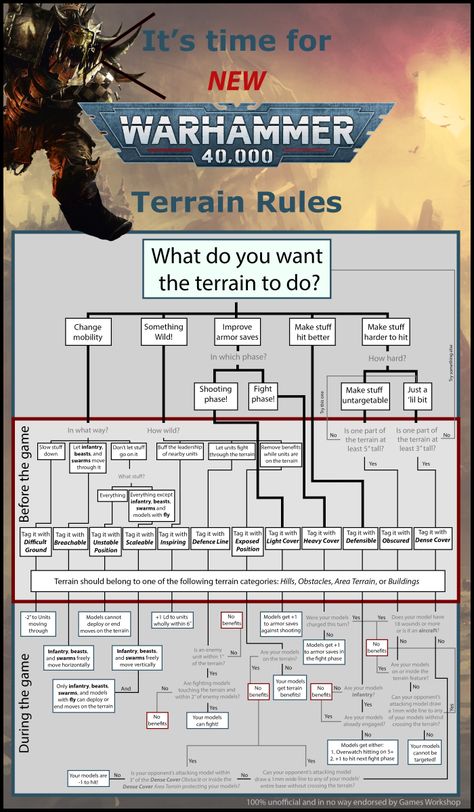 Funny Flow Charts, Warhammer 40k Terrain, Warhammer Lore, Psychic Awakening, Warhammer 40k Tabletop, Battle Fleet, Warhammer Imperial Guard, Warhammer 40k Memes, Best Armor