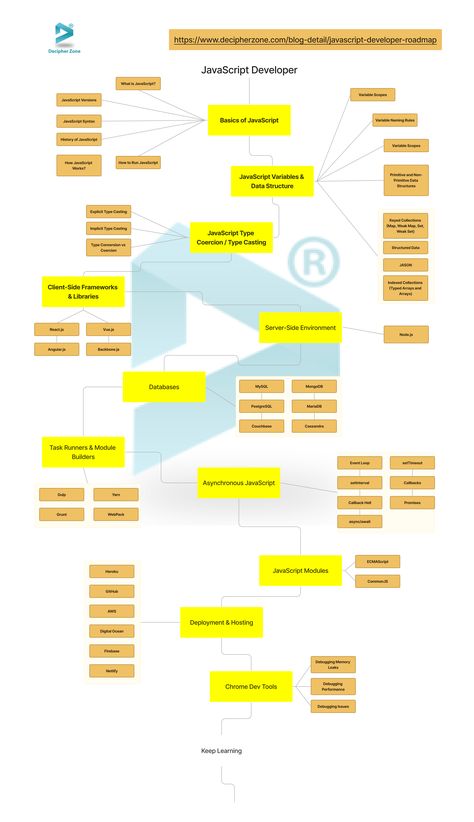 JavaScript Developer Roadmap Javascript Roadmap, Developer Roadmap, Java Developer, Roles And Responsibilities, Computer Coding, System Design, Design Course, Interview Questions, Front End