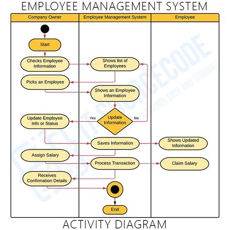 Activity Diagram for Employee Management System Employee Management System, Data Flow Diagram, Class Diagram, Activity Diagram, Relationship Diagram, Admin Work, Employee Management, Use Case, Business Process