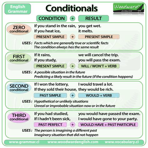 What is a Conditional? A grammar device that shows possible results from certain situations is called a “conditional.” The presence of the word “if” will usually call attention to them, and some ha... Conditionals Grammar, Woodward English, English Grammar Rules, Teaching English Grammar, English Verbs, Learn English Grammar, Grammar Rules, Words And Phrases, English Language Teaching