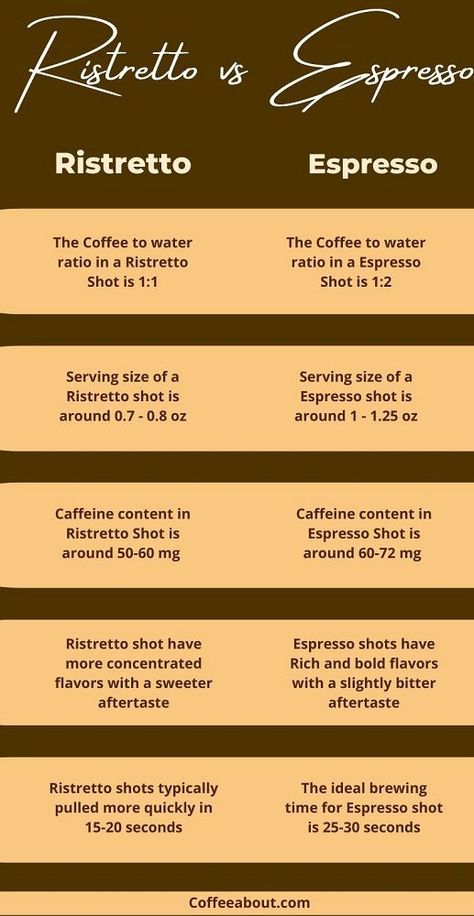 Espresso vs Ristretto Ristretto Coffee, Coffee To Water Ratio, Cafe Barista, Espresso Recipes, Coffee Infographic, Coffee Guide, Coffee Shot, Caffeine Content, Shot Recipes