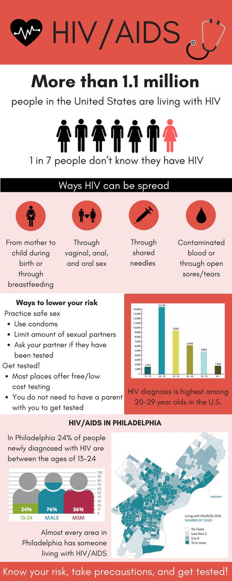 HIV/AIDS Philadelphia factsheet public health Living With Hiv, Hiv Aids, Aids Hiv, Health Education, Public Health, Philadelphia, Education, Health, Quick Saves