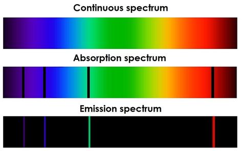 Image of absorption, emission, and continuous spectra. Absorption spectra show spectral lines. Continuous spectra have no lines, and emission spectra are dark, with lines of colour. For copyright information see: <a href="http://www.thestargarden.co.uk" rel="nofollow">thestargarden.co.uk</a> / <a href="http://amazon.com/author/helen_klus" rel="nofollow">amazon.com/author/helen_klus</a> Science Flashcards, Atomic Model, Science Aesthetic, Physics Lab, Colour Spectrum, Physics Classroom, Chemistry Jokes, Physics Notes, 8th Grade Science