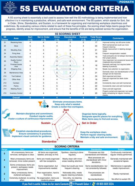 Japanese Terms, Workplace Organization, Visual Management, Project Management Professional, Workplace Safety, Visual Aids, Employee Engagement, Cleaning Schedule, Quran Quotes Inspirational