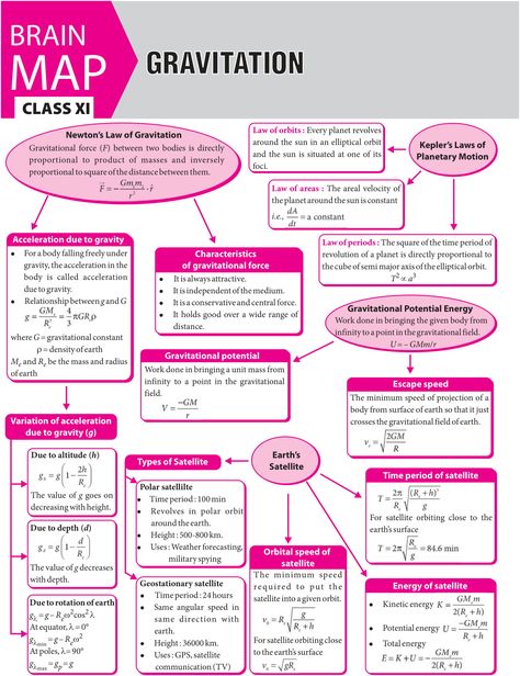 #Gravitation - #Concept #Map - #MTG #Physics For #You #Magazine #JEEMain #JEEAdvanced #Class11 #ClassXI #Class12 #ClassXII Brain Maps, Brain Map, Neet Notes, Concept Maps, Chemistry Basics, Physics Lessons, Physics Concepts, Learn Physics, Physics Classroom