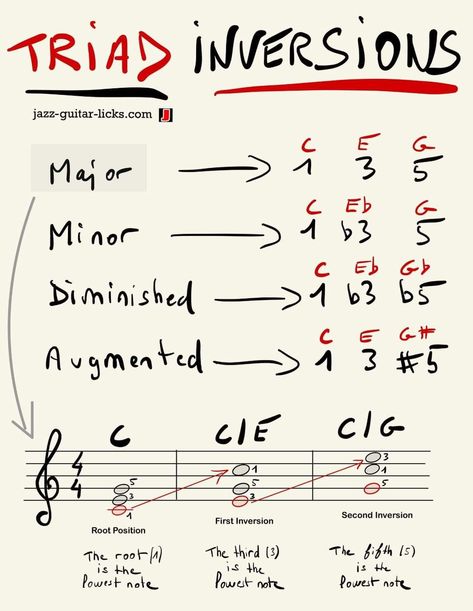 Jrwi Riptide, Guitar Shapes, Writing Songs Inspiration, Music Basics, Music Theory Piano, Jazz Guitar Lessons, Piano Chords Chart, Learn Music Theory, Music Theory Lessons